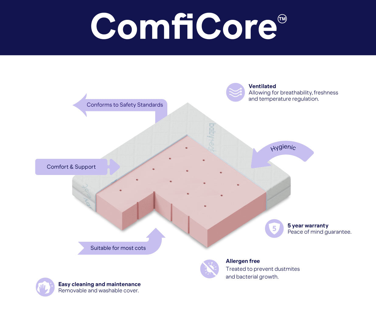 ComfiCore Cot Mattress-in-a-Box